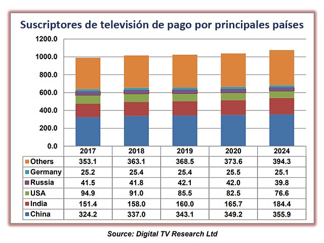 abdomen Tacto collar Auguran aumento de suscriptores en TV paga pero reducción de ingresos  globales - Operadores | Plataformas.News