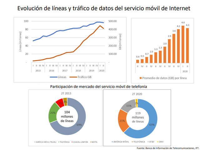 Comportamiento Online de Operadores Móviles en México